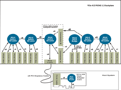 PCIe-412/403 Block Diagram