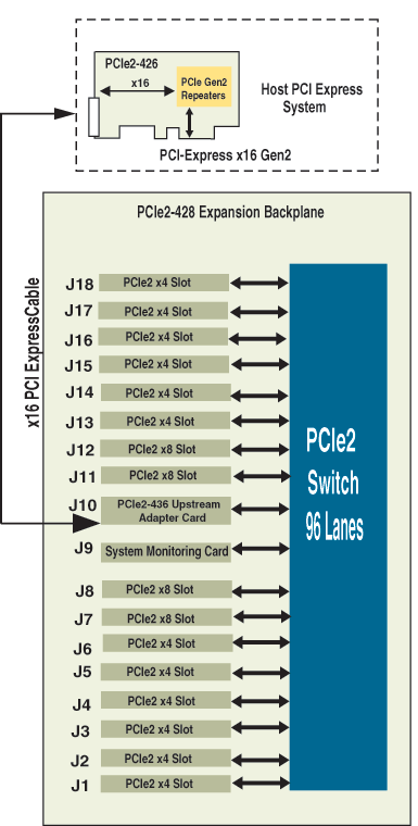PCIe2-2709 Block Diagram