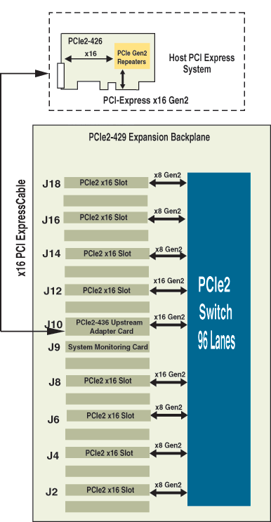 PCIe2-2710 Block Diagram