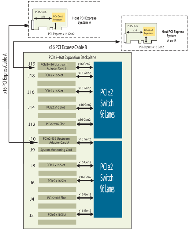 PCIe2-2711 Block Diagram