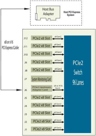 PCIe2-2720 Block Diagram