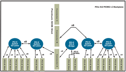 PCIe-412 Block Diagram
