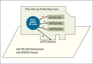 PCIe-423-2 Block Diagram