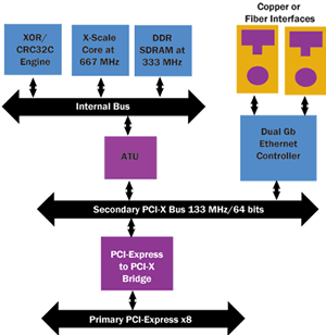 PCIe-750 Block Diagram