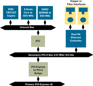 PCIe-754 Block Diagram